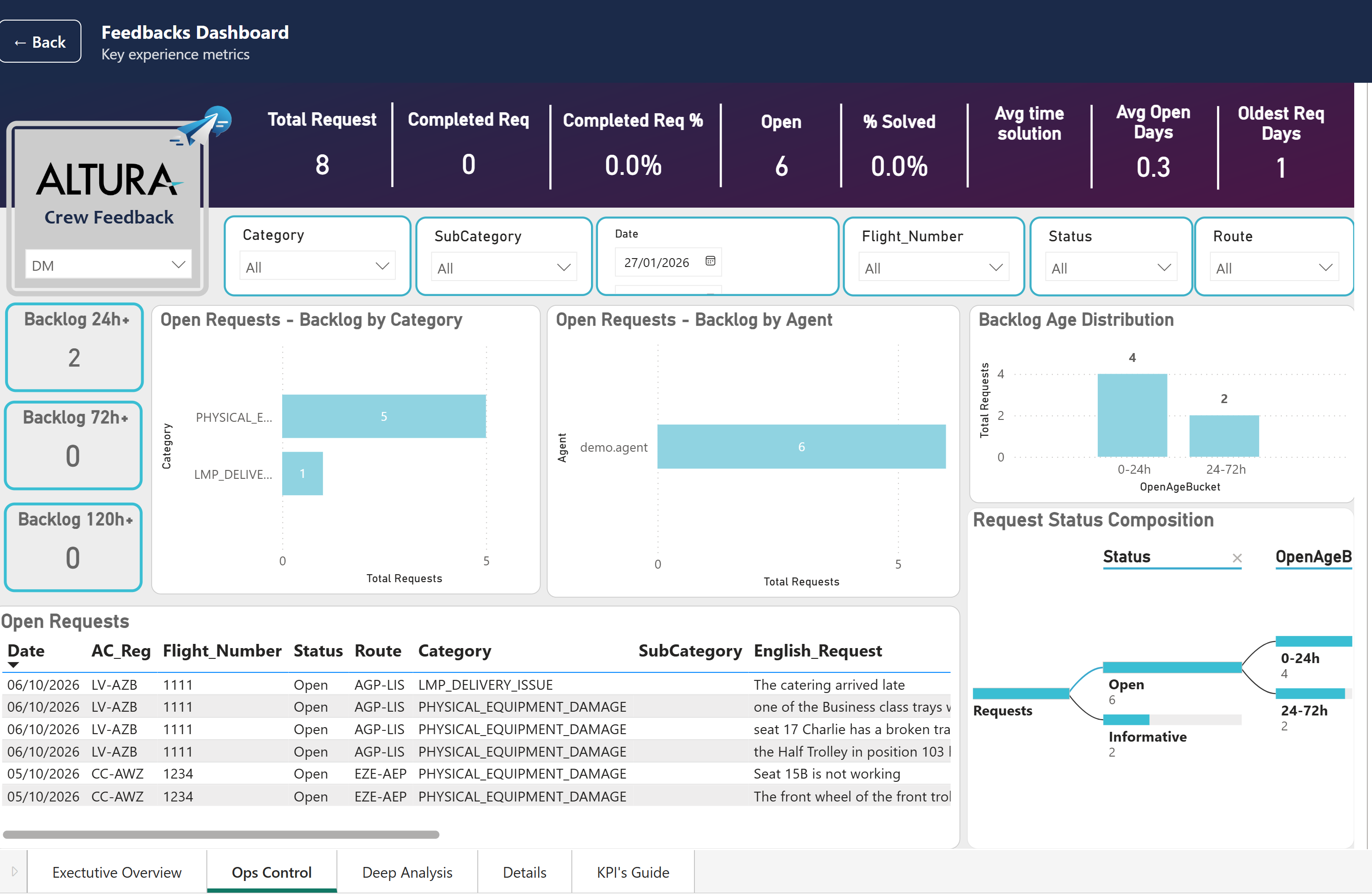 CrewLoop feedback dashboard with request metrics, backlog charts and an open requests table